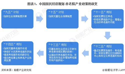 重磅 2023年中国及31省市养老院行业政策汇总及解读 全 完善产品标准 规范行业发展