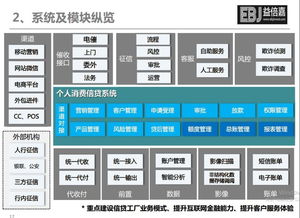 消费信贷系统开发集成应用