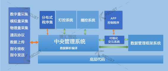 中控系统定制开发